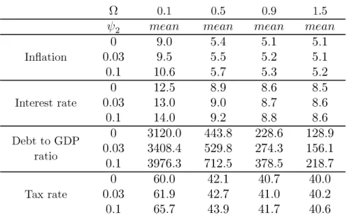 Table 3 shows the steady state ratios with the deﬁcit rule (2.43). Now the deﬁcit to GDP target ψ 2 gets values between zero and 0.1 as the ﬁscal policy rule parameter Ω runs from 0.1 to 1.5