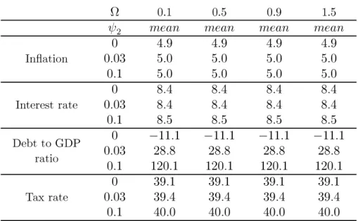 Table 4: Discretionary monetary policy with the error-correction deﬁcit rule