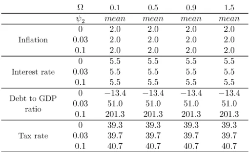 Table 6: Committed monetary policy with the error-correction deﬁcit rule prices Barro’s result of an optimal tax rate to follow a random walk does not hold