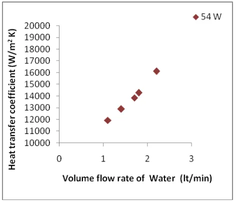 Fig.9.Effect of volume flow rate of water on heat transfer coefficient at 54 W  