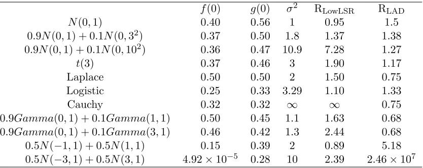 Table 2: Variance ratios for diﬀerent error distributions.