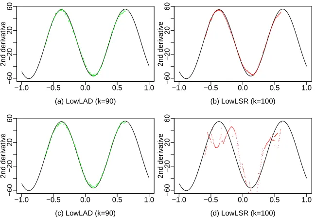 Figure 3: (a-b) The true ﬁrst-order derivative function (bold line), LowLAD (green line) andLowLSR estimators (red line)