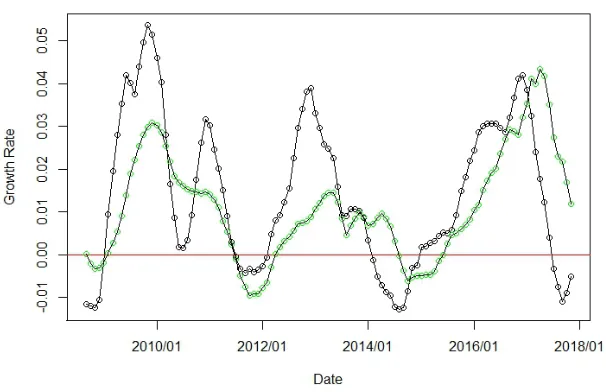 Figure 11: Black and green curves denote the relative growth rates based on the lower-orderRLowLAD estimator.