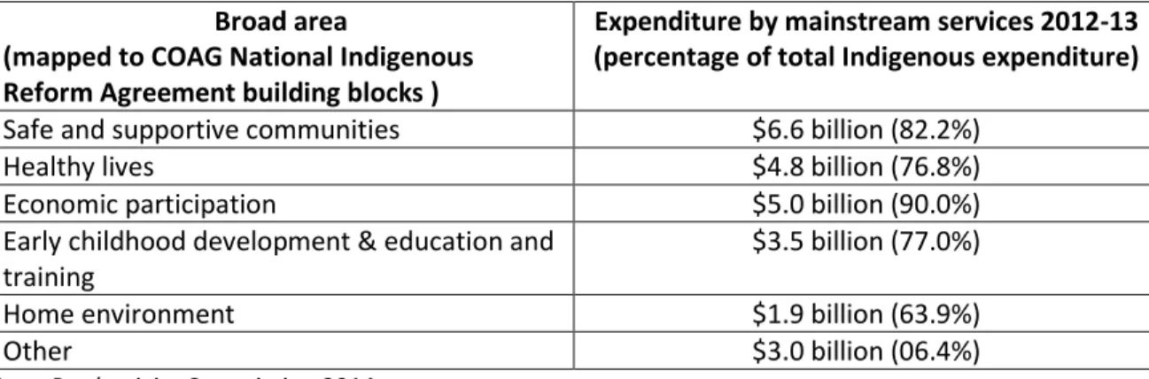 Table 3 shows the extent to which Indigenous people rely on mainstream services and hence  highlights the impact that changes in these will have on the Indigenous population