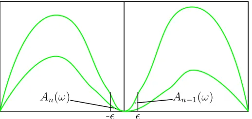 Figure iii: The asymmetric Gamma distribution (An(ω) shrinks as n −→ ∞ and ϵ −→ 0)