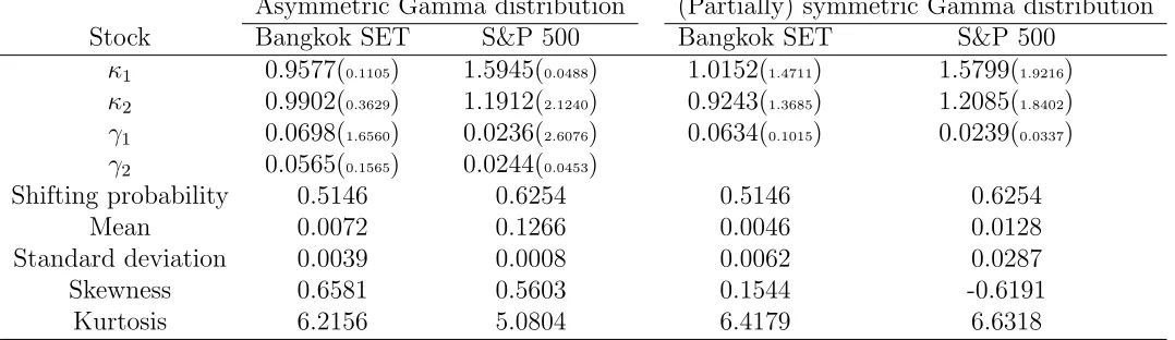 Table 4: The ML estimates of the parameters of the return distributions (the parenthetical numbers are standard errors)