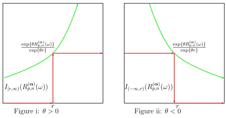 Figure ii:r θ < 0