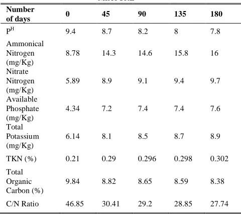 TABLE I  COMPOSITION OF RAW MATERIAL & VERMICOMPOST 