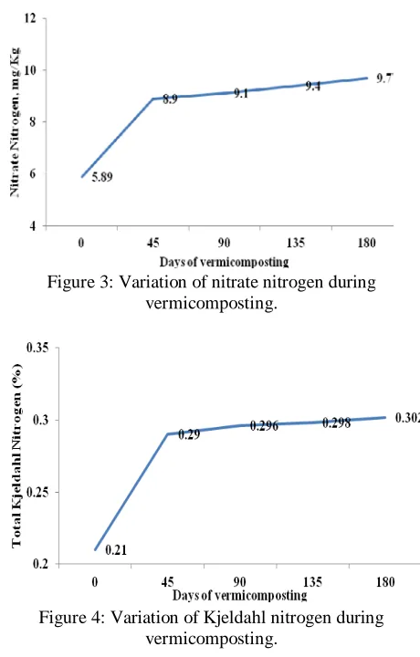 Figure 4: Variation of Kjeldahl nitrogen during vermicomposting. 