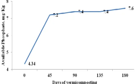 Figure 7: Variation of total organic carbon during vermicomposting. 