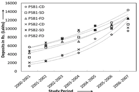 Figure 2: Various deposits secured during study period  
