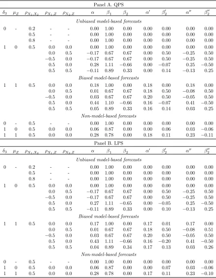 Table 1. Population values of FE(1), FE(2) and FE(3) optimal forecast combination parameters