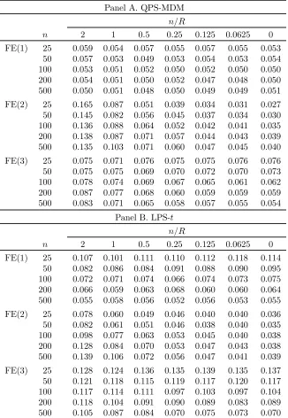 Table 2. Empirical sizes of 1-sided nominal 0.05-level forecast encompassing tests with