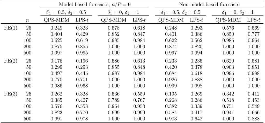 Table 3. Empirical sizes of 1-sided nominal 0.05-level forecast encompassing tests:non-model-based forecasts, ρX1,X2 = 0.5, ρX1,Z = ρX2,Z = 0