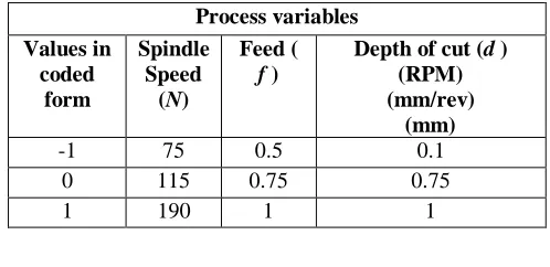 Table 3.1: Process variables and their limits 