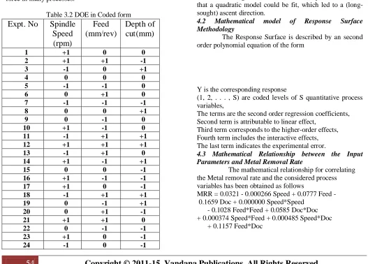 Table 3.2 (all factors are in coded form). Factorial design is used for conducting experiments as it allows study of interactions between factors