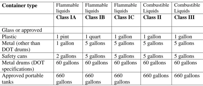 Table H-12 Maximum Allowable Size of Containers and Portable Tanks Container type Flammable