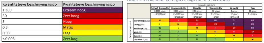 Tabel 8 Vertaling kwantitatieve risico's naar kwalitatieve risico's 