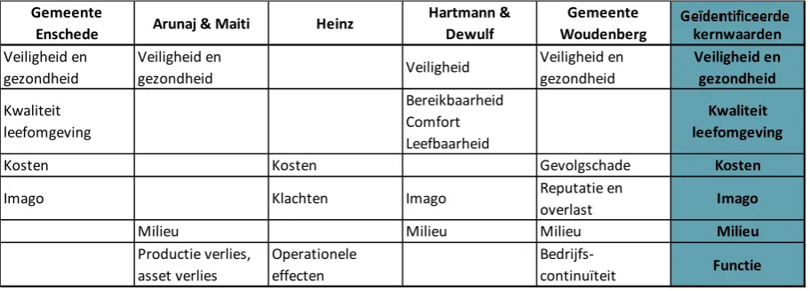 Tabel 10 Geïdentificeerde kernwaarden uit literatuur en praktijk 