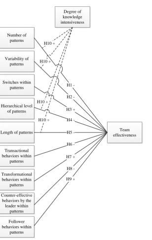 Figure 1 - The hypothetical model of this study (transactional and transformational behavior were measured by 
