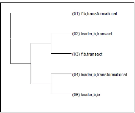 Figure 4 - An example of an interaction pattern (F represents Follower, Transformational represents 