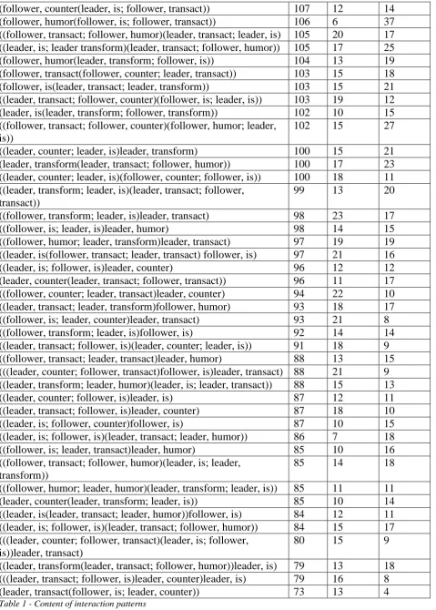 Table 1 - Content of interaction patterns 