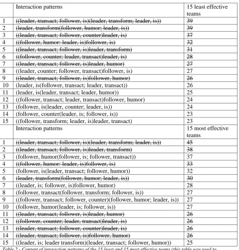 Table 2 - Content of interaction patterns of the 15 least and 15 most effective teams (this table was used to 