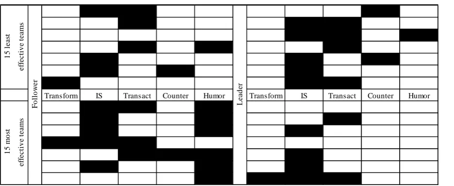 Figure 5 - Visual overview of the differences of Table 2 