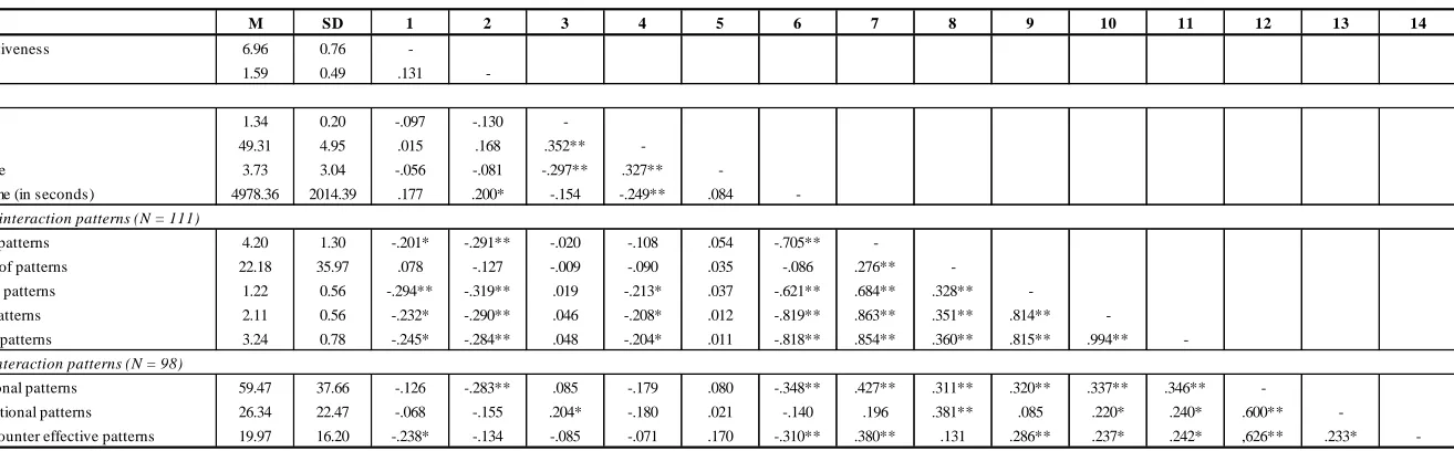 Table 7 - Descriptive statistics and correlations (note that gender is coded as: 1 is male; 2 is female; and that work type is coded as: 1 is procedural; 2 is knowledge-oriented 