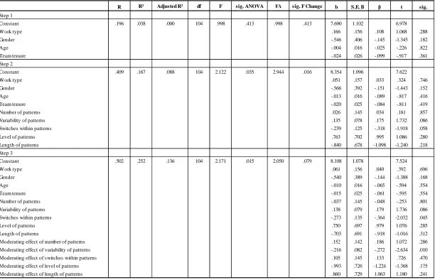 Table 8 - Regression results quantitative variables and moderation effects 