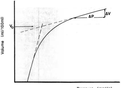 Fig.  3.  Schematic drawing  shows the  calculation  of the elastic modulus  from  the pressure volume  relationship.