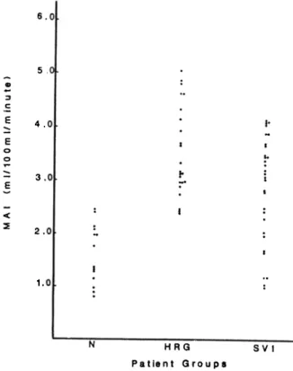 Fig.  6.  Maximum  arterial  inflow  (MAl)  for  the  three patient groups. N, Normal; HRG, high risk; SVI, superficial vein incompetence.