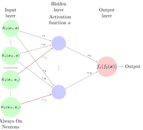 Figure 2: A hidden layer, feed-forward neural network to simulate the concatenation of twocluster(red lines)