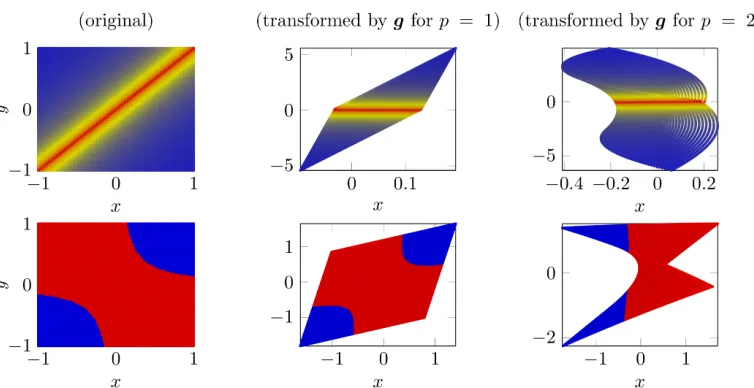 Figure 6: The transformation of the isotropic grid points (left) by the inner function withp = 1 (mid) and p = 2 (right)