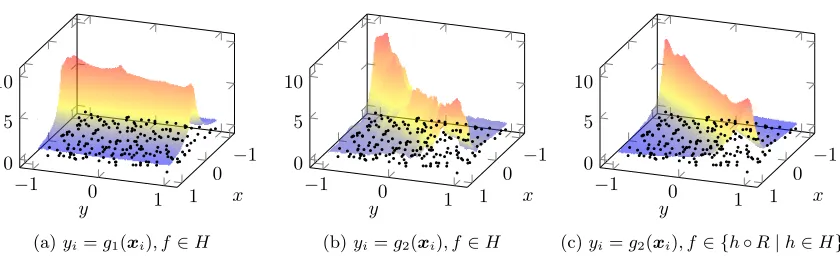Figure 1: Solutions to (1) in the two-variate tensor-product Mat´ern-kernel Sobolev space Hof order one, see also Fasshauer and Ye (2011), with 200 uniform samples xi, i = 1, 