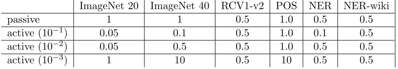 Table 2: Best learning rates for each learning algorithm and each dataset.