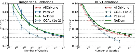Figure 3: Test cost versus number of queries for COAL, in comparison with active andpassive baselines on the ImageNet40 and RCV1-v2 dataset