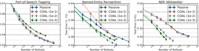 Figure 4: Learning to search experiments with COAL. Accuracy vs. number of rollouts foractive and passive learning as the CSMC algorithm in learning-to-search.