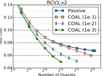 Figure 1: Empirical evaluation of COAL on Reuters text categorization dataset. Activelearning achieves better test cost than passive, with a factor of 16 fewer queries.See Section 7 for details.