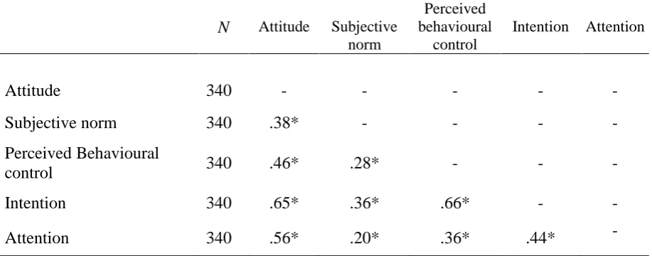 Table 4 Correlations of Attitude, Subjective Norm, Perceived Behavioural Control and Intention to 