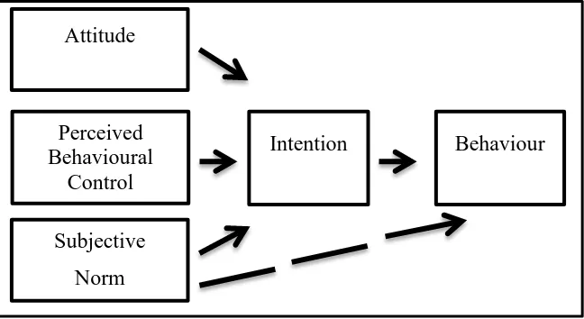 Figure 1. Theory of planned behaviour (Ajzen, 1991)