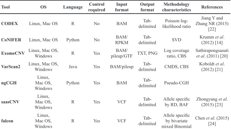 Table 1: Summary of the WES CNA estimation tools