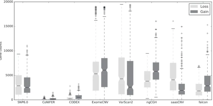 Figure 2: Numbers of gene-based copy number gains and losses generated by the WES CNA estimation tools compared  to SNP6.0