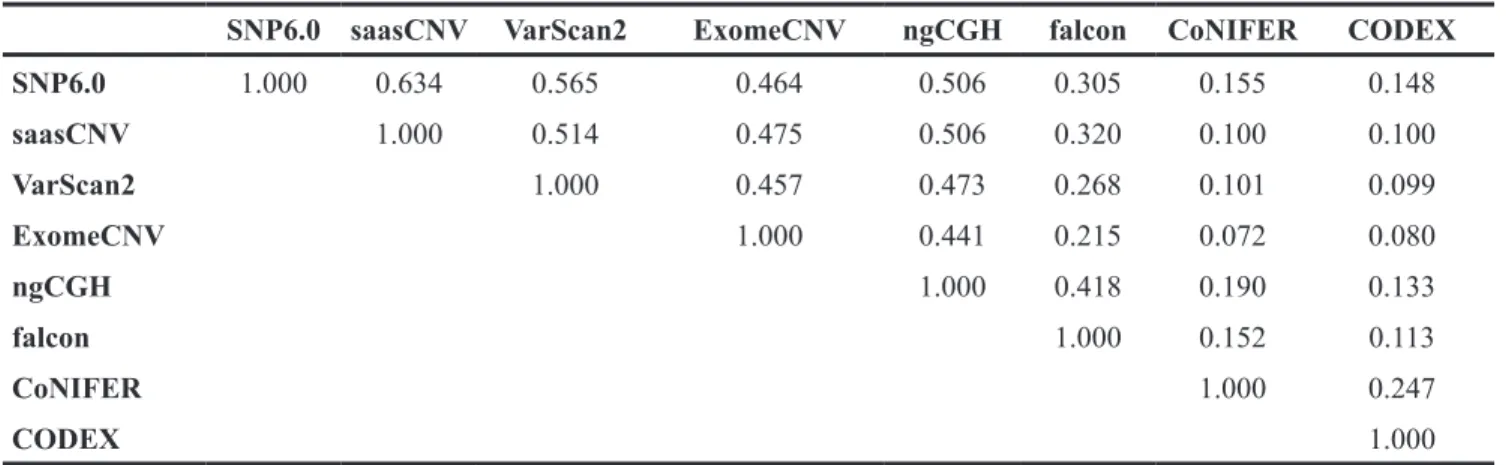 Table 2: Similarity between SNP6.0 CNA and the estimation algorithms