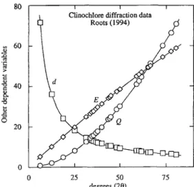 FIG. 1. A  Plot of d-spacing,  energy and  Q  against  20  for  a  typical  set  of  measured  X-ray  reflections  of  chlorite  (taken  from Roots,  1994)