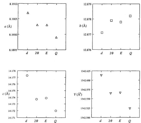 FIG. 2.  The effect on  the cell dimensions of changing  the dependent  variable (Q, 20,  E or d) in the refinement of the  anorthite  data  (see  Tables  1 and  2)