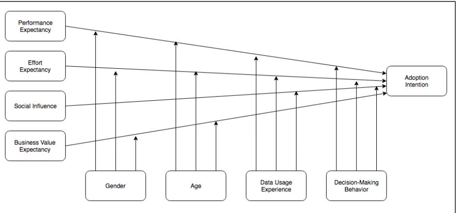 Figure 2. Conceptual UTAUT Model adapted to the context of Big Data.  
