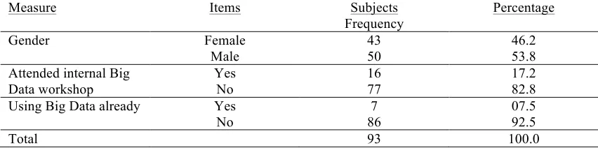 Table 1. Descriptive statistics of the respondents’ characteristics  