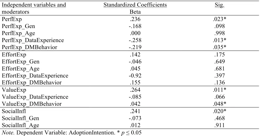 Table 6.  Effects of independent variables and moderators on adoption intention.   