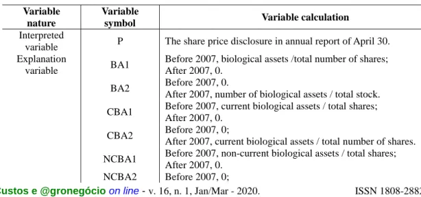 Table 3 describes all the research variables. 
